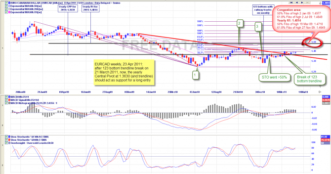 EUR/CAD Weekly Chart