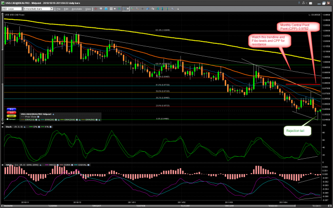 USD/CAD Daily Chart