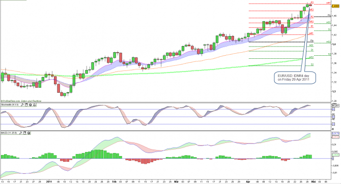 EUR/USD Daily Inside Day Narowest Daily Range