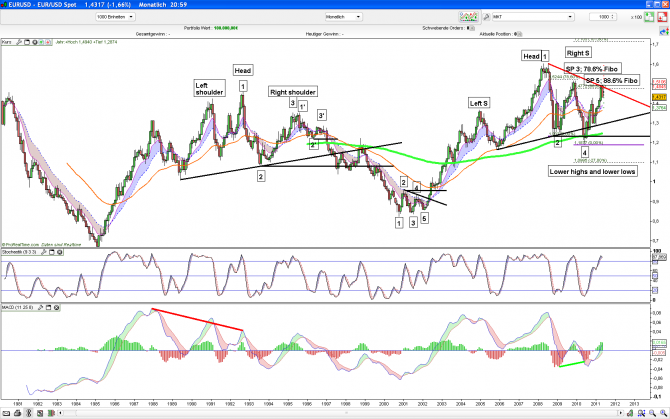 EUR/USD Monthly Downtrend